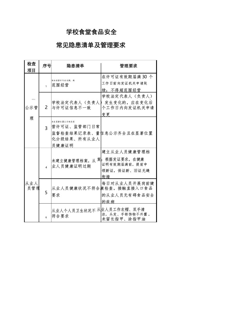 学校食堂食品安全常见隐患清单及管理要求