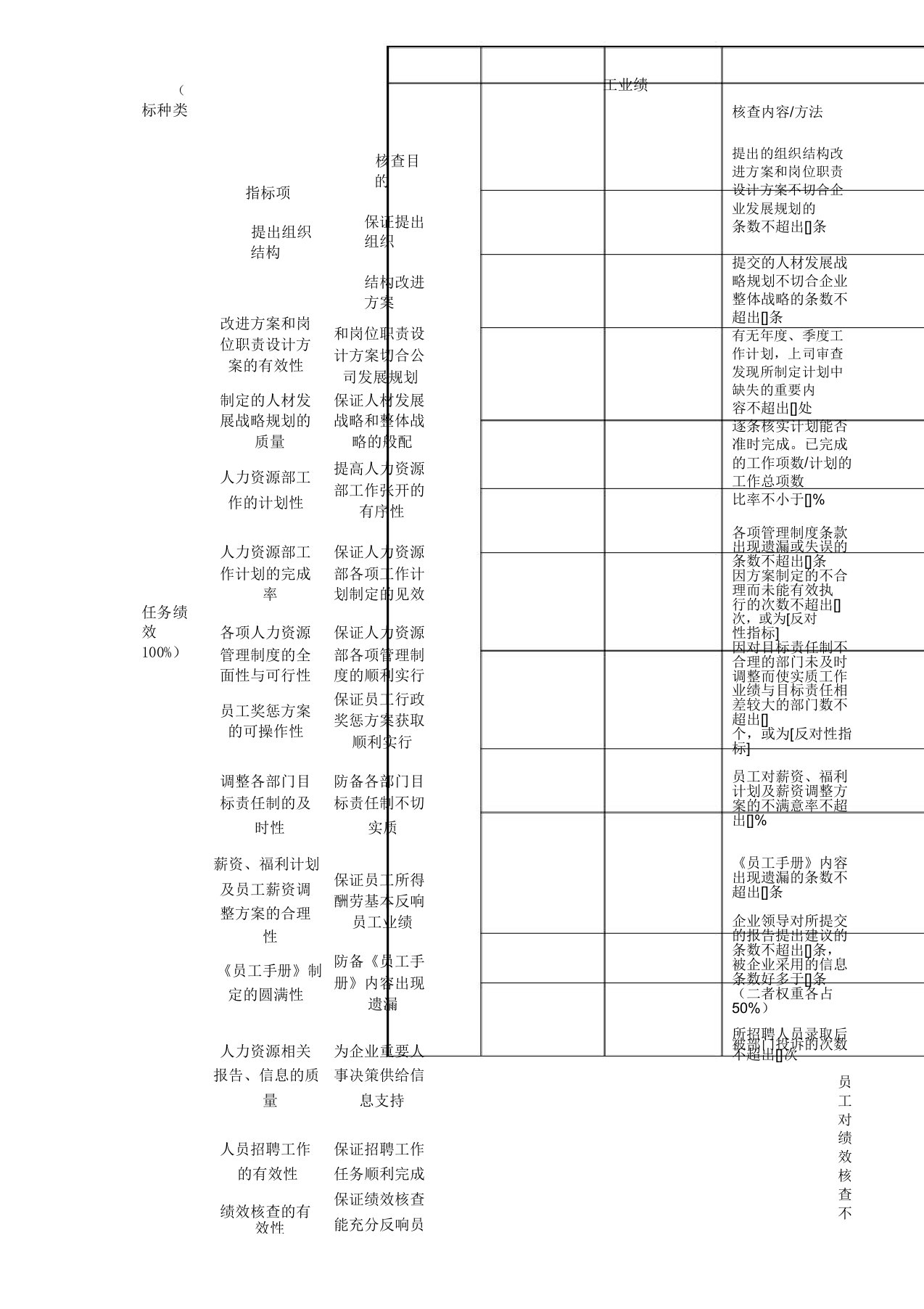 人力资源部任务绩效指标