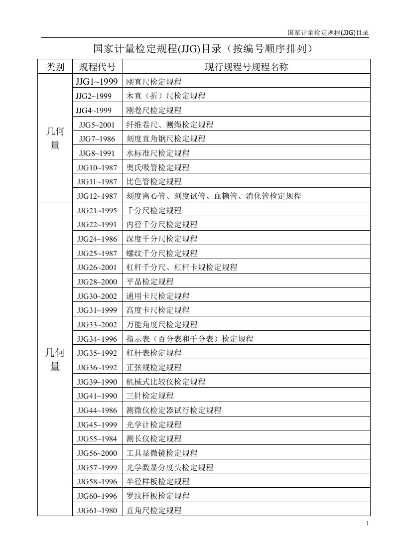 公告国家计量检定规程(JJG)目录--供查询