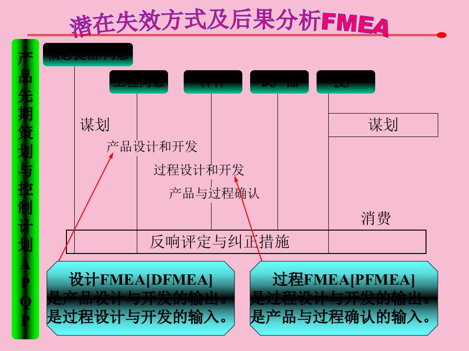 FMEA管理方法ppt课件