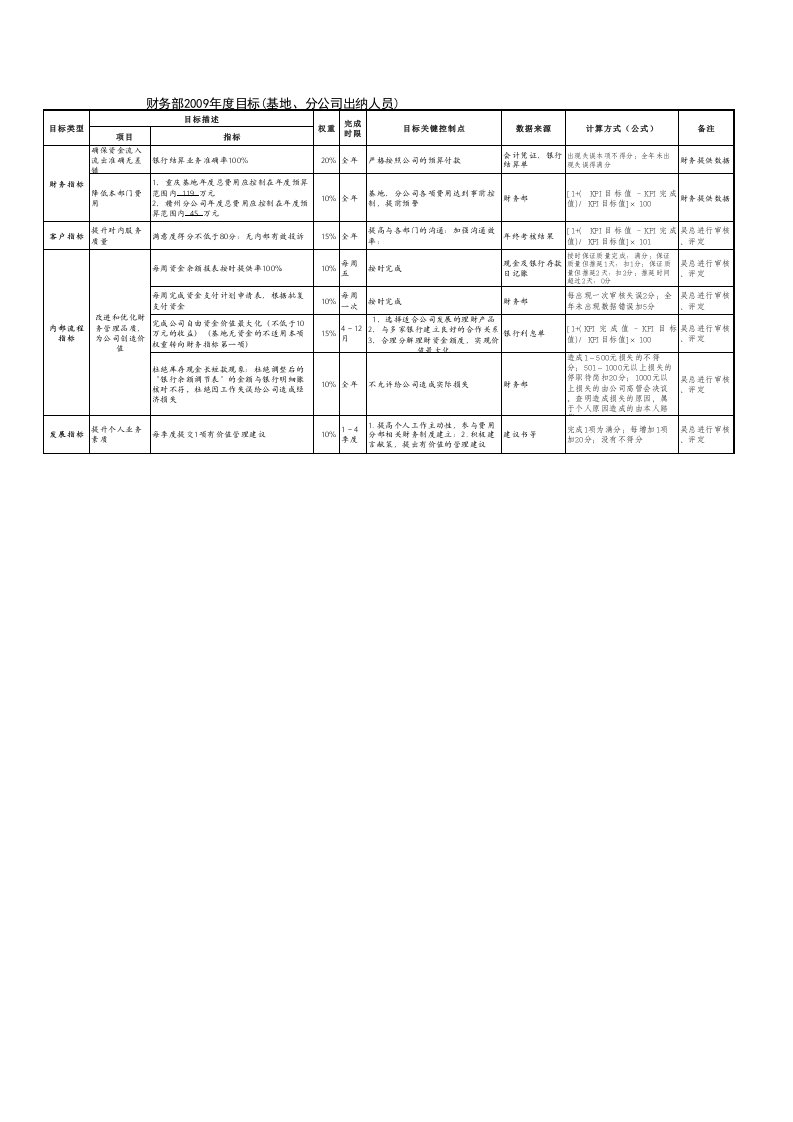 绩效管理表格-物流航空公司分公司出纳绩效考核表