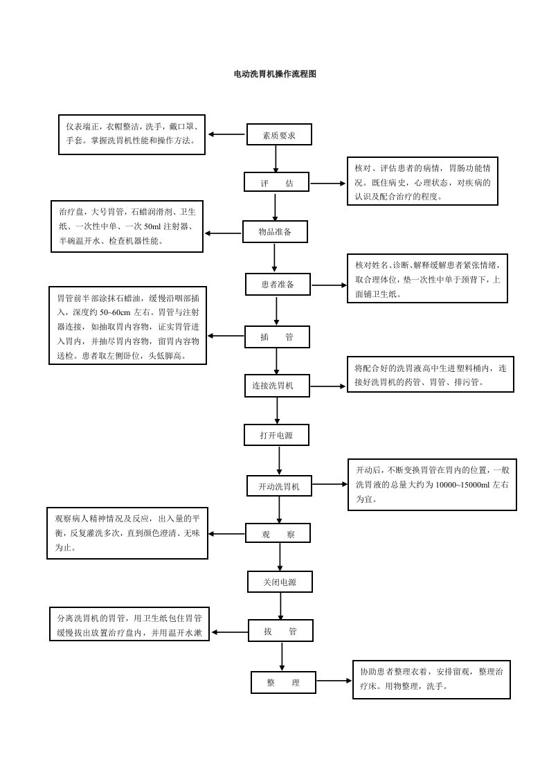 电动洗胃机操作流程