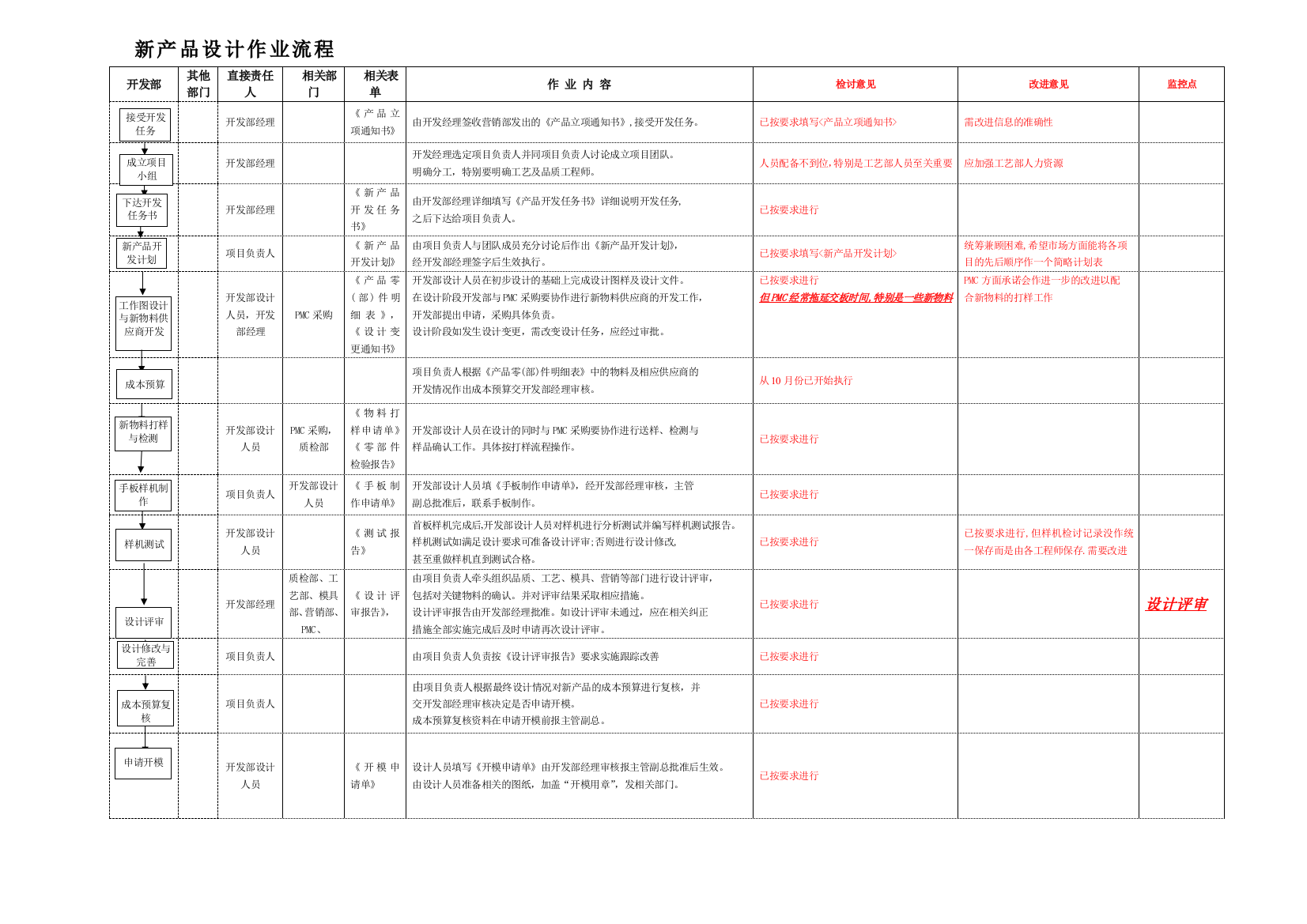 新产品设计作业流程-20051103检讨稿