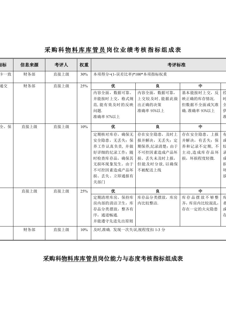 推荐-食品行业采购科物料库库管员关键业绩指标KPI