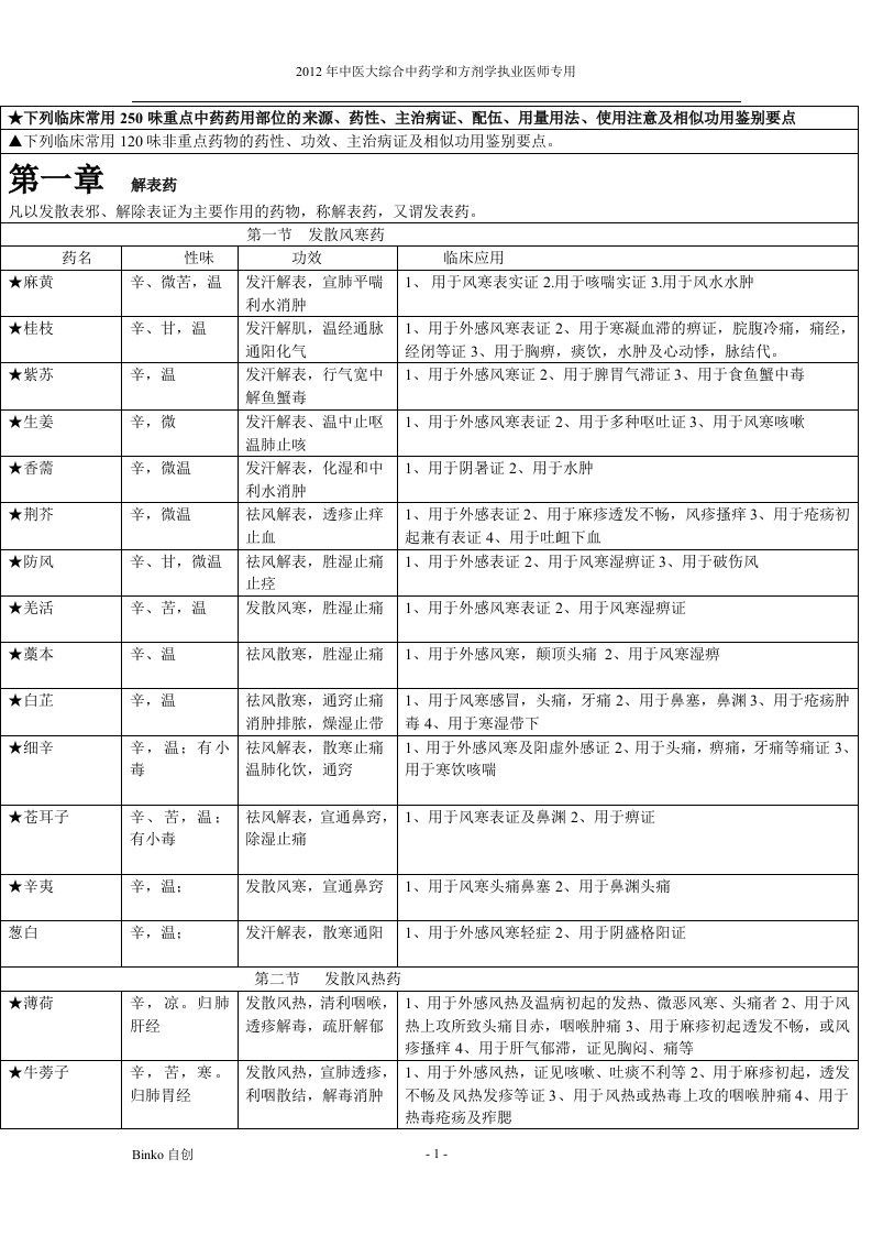 考研专用中药学和方剂学口诀总结