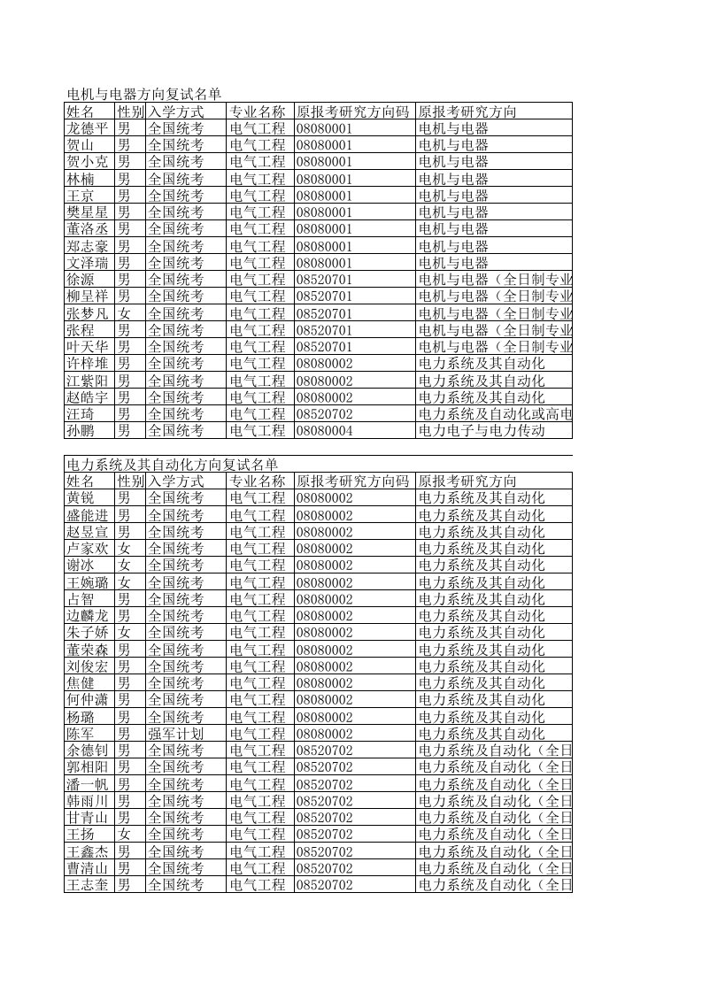 浙江大学电气工程学院2015研究生复试名单