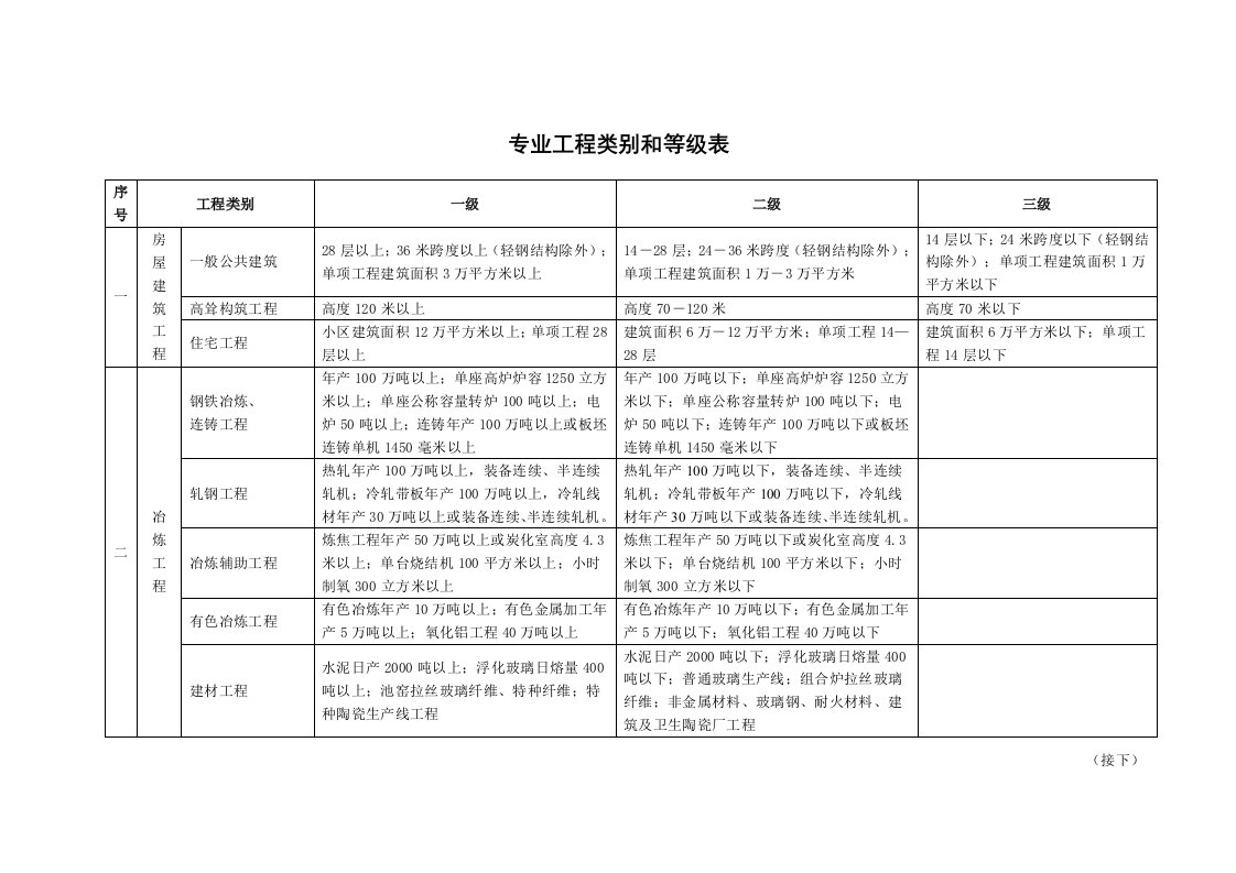 专业工程类别及等级表