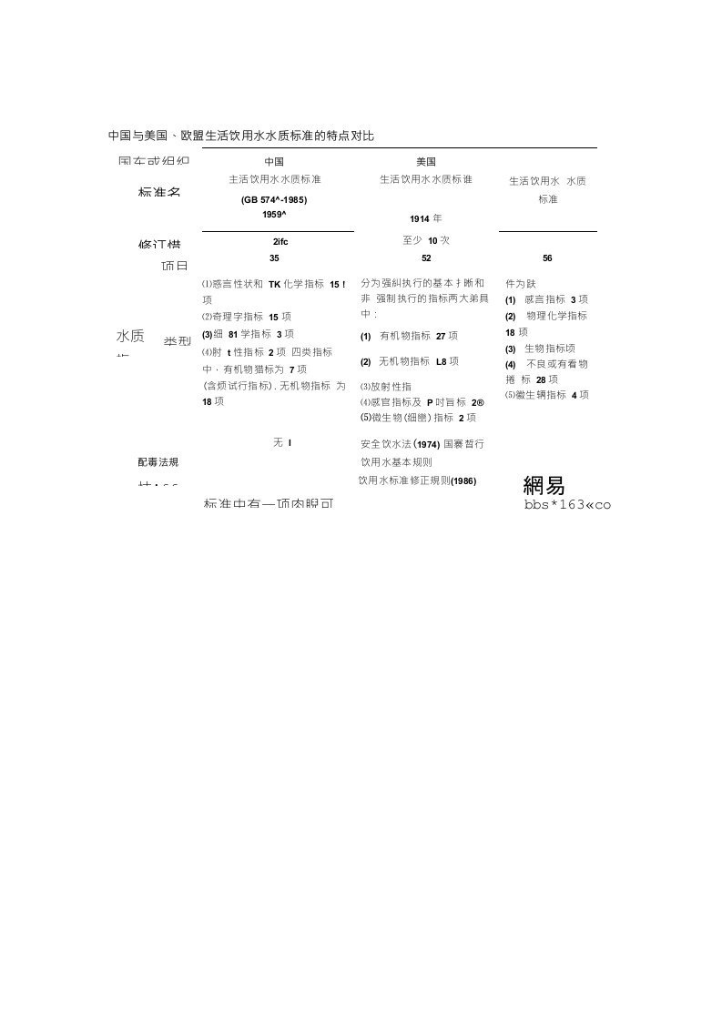 中国与美国、欧盟生活饮用水水质标准的特点对比