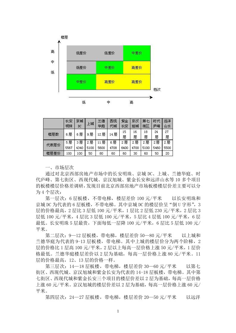 楼层价差位