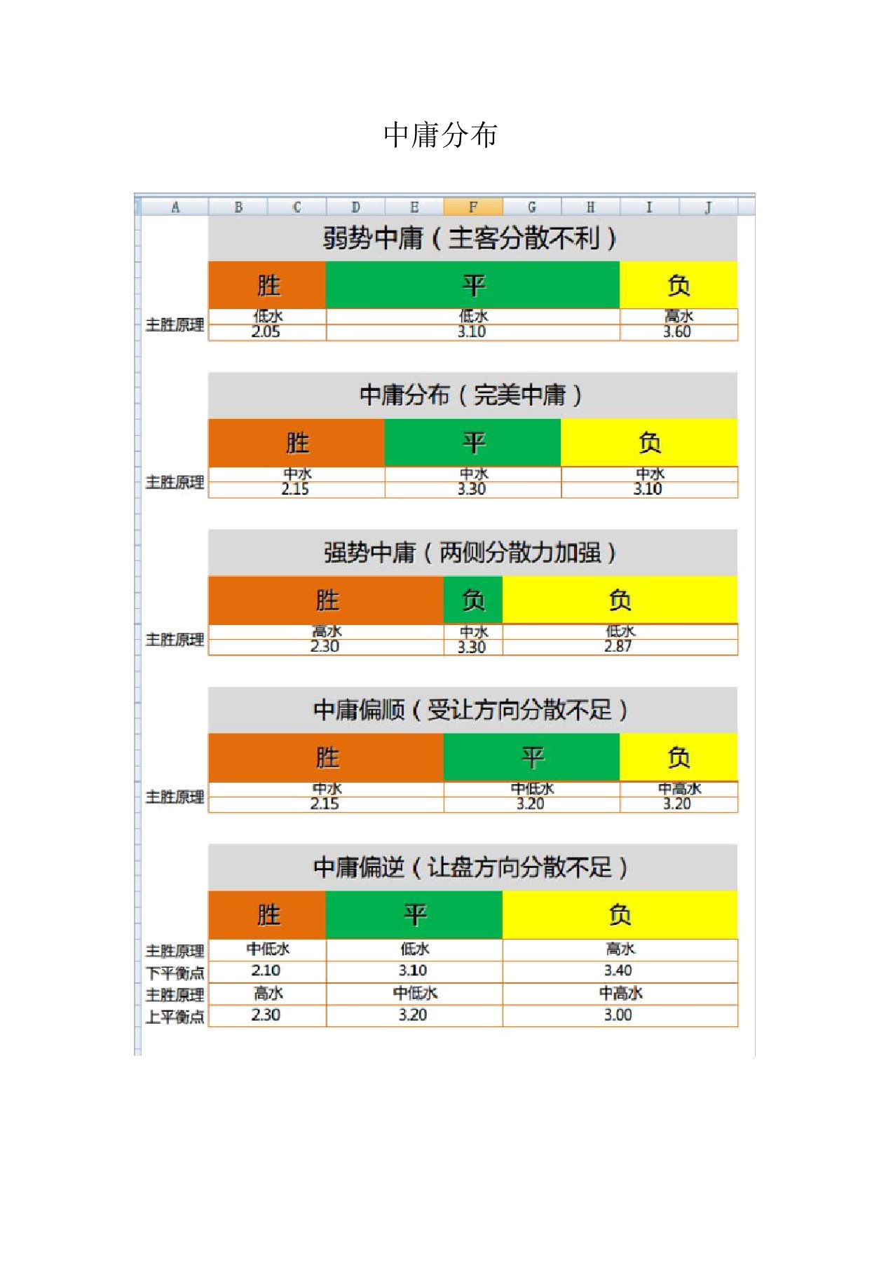 中庸分布整理