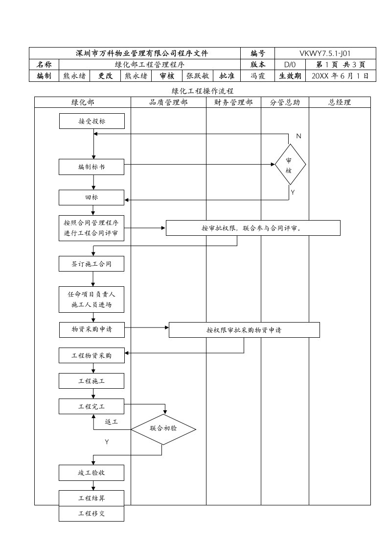 建筑工程管理-751J01绿化部工程管理程序