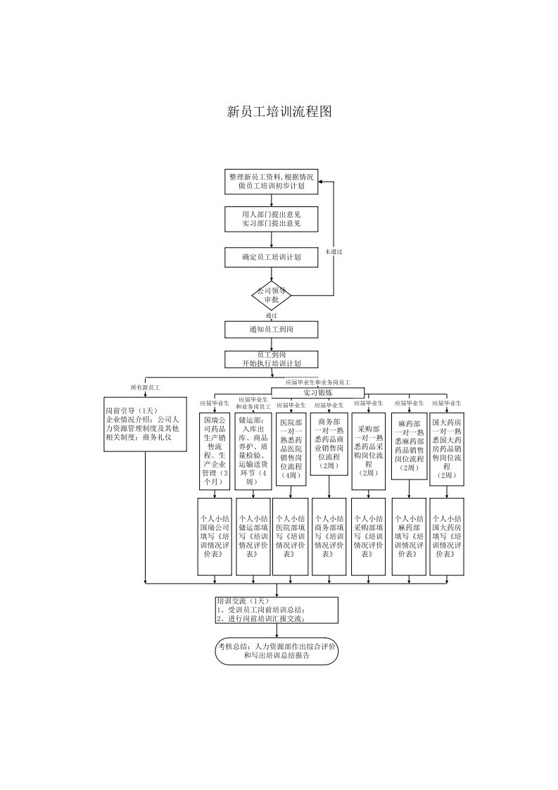 新员工培训流程图