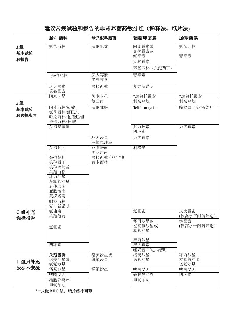 建议常规试验和报告的非苛养菌药敏分组(稀释法、纸片法)