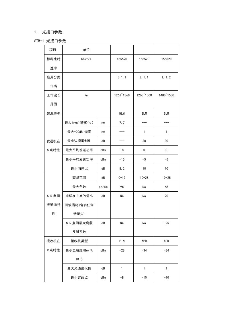 SDH光板参数及设备功耗