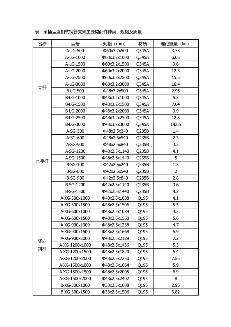 承插型盘扣式钢管支架主要构配件种类、规格及质量