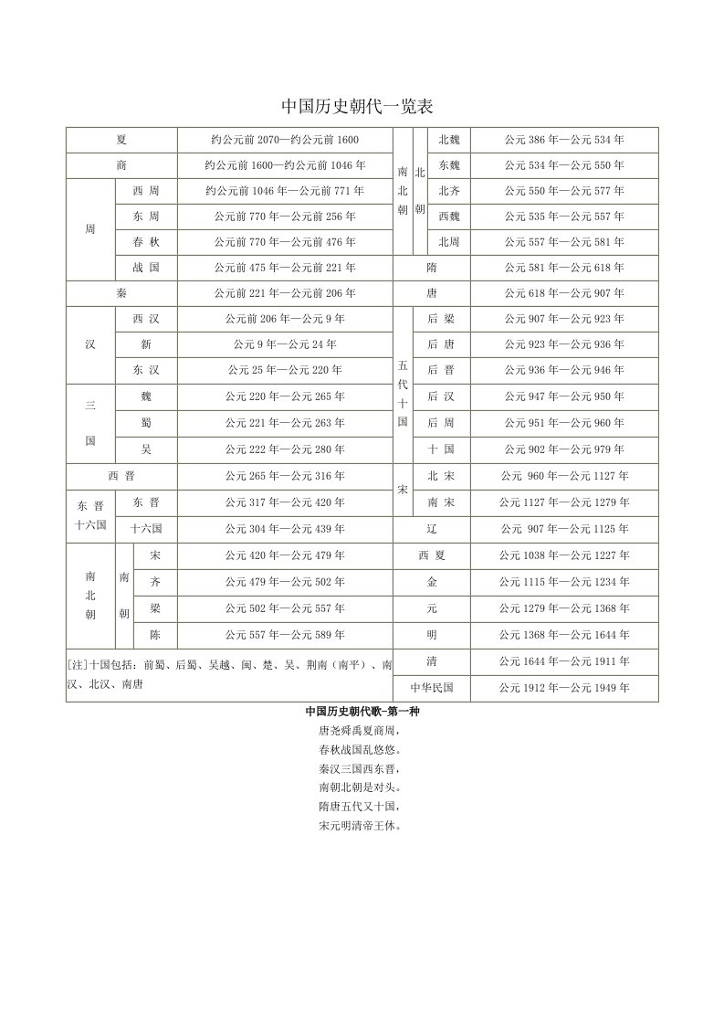 中国历史朝代一览表格