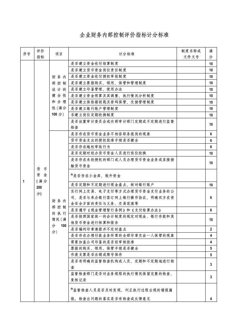 企业财务内部控制评价指标计分标准