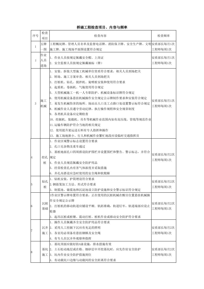 桥涵工程检查项目、内容与频率