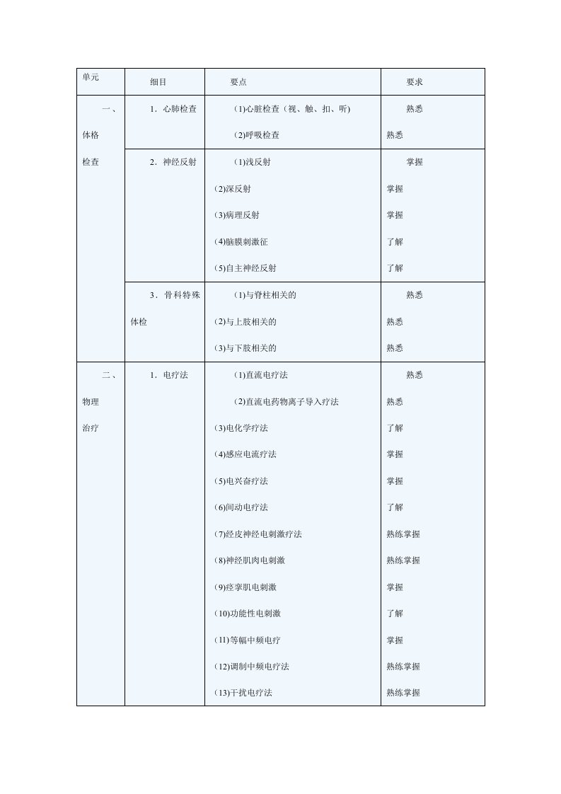 康复治疗师考试大纲