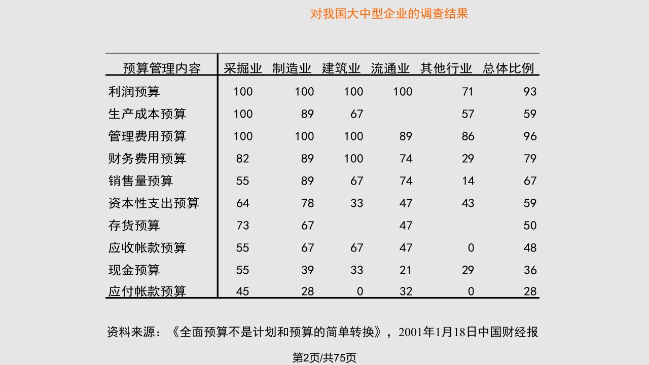 宝钢全面预算管理上海