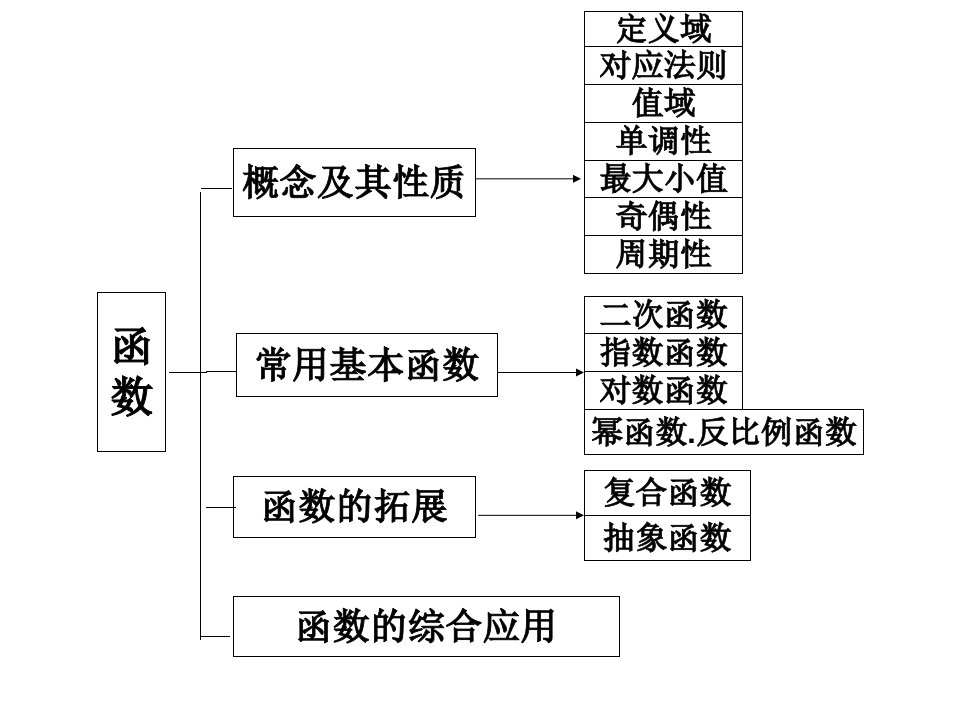 函数的定义域值域及其性质