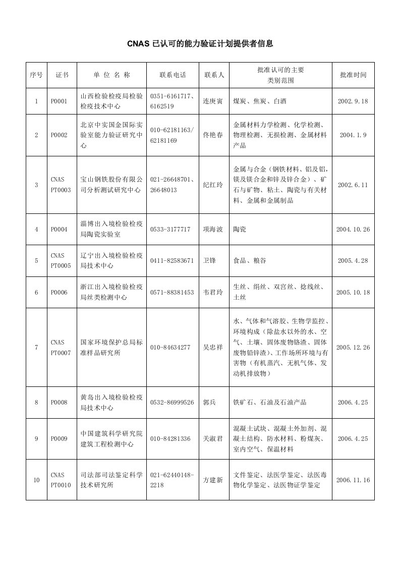 CNAS认可的能力验证计划提供者信息