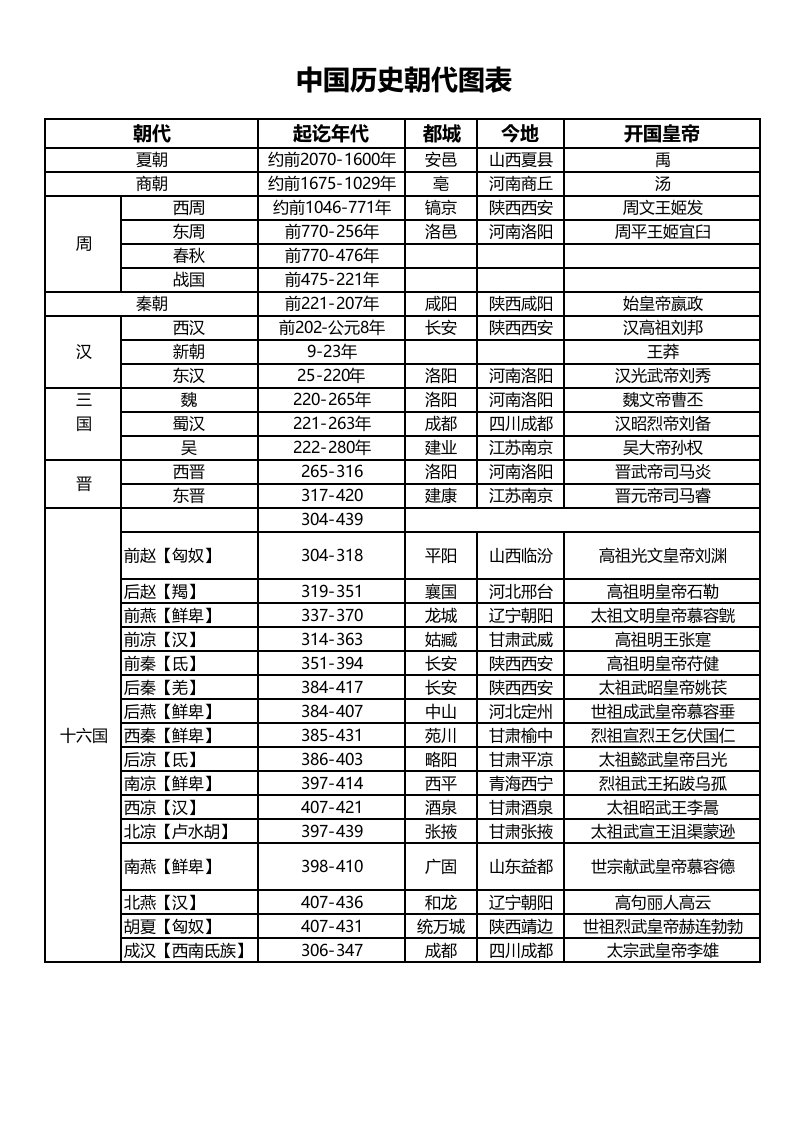 中国历史朝代图表(详细版本)