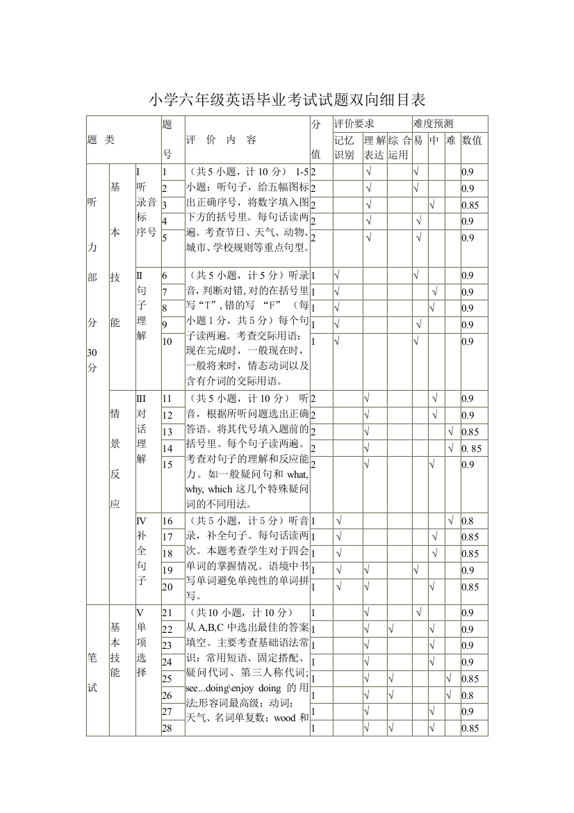 小学六年级英语毕业考试试题双向细目表