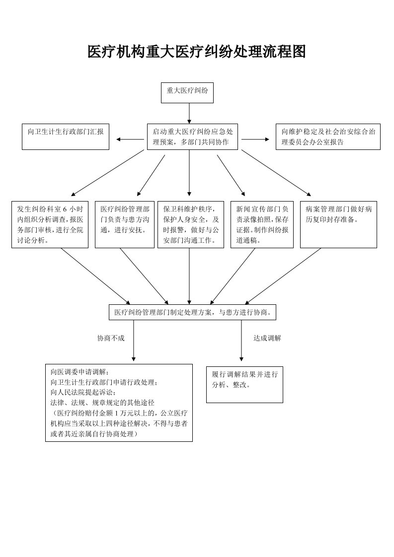 医疗机构重大医疗纠纷处理流程图