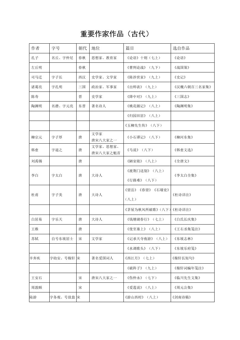 人教版七年级下册作家作品整理