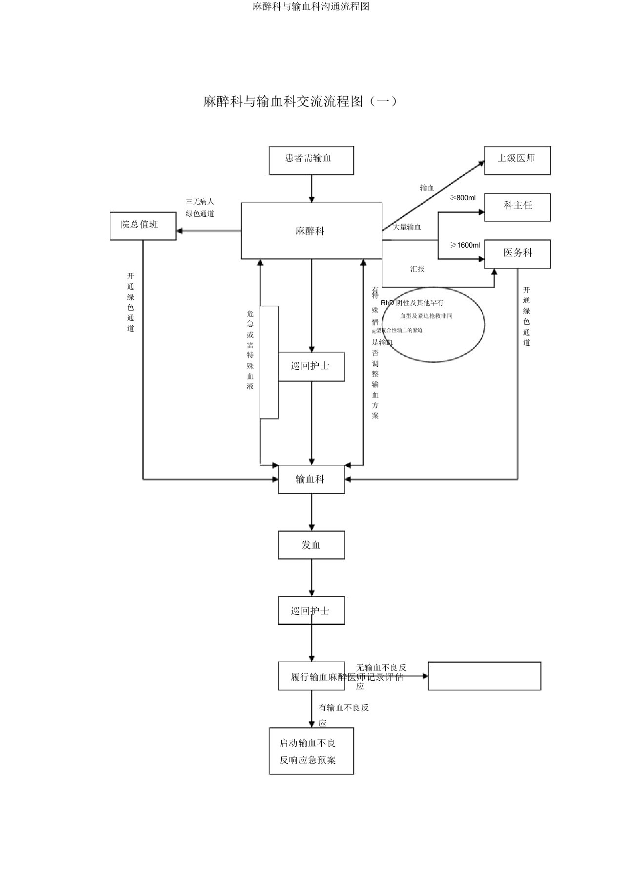 麻醉科与输血科沟通流程图