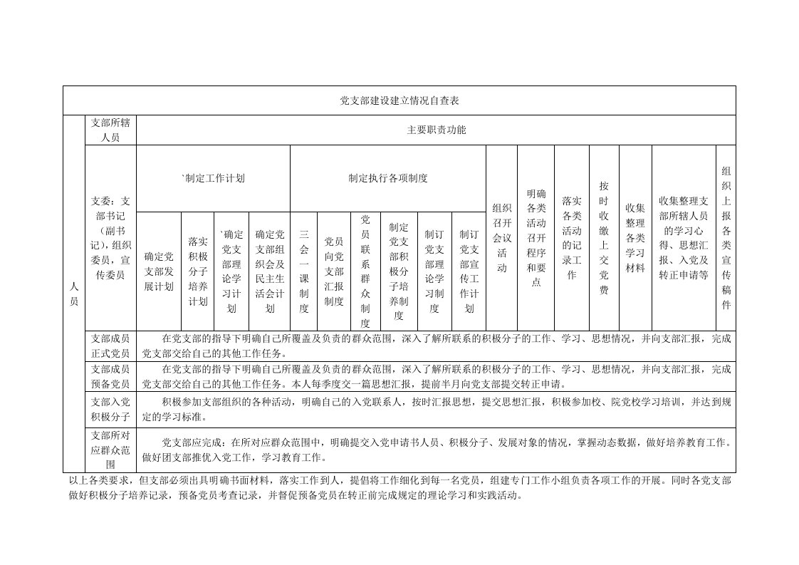 党支部建设建立情况自查表