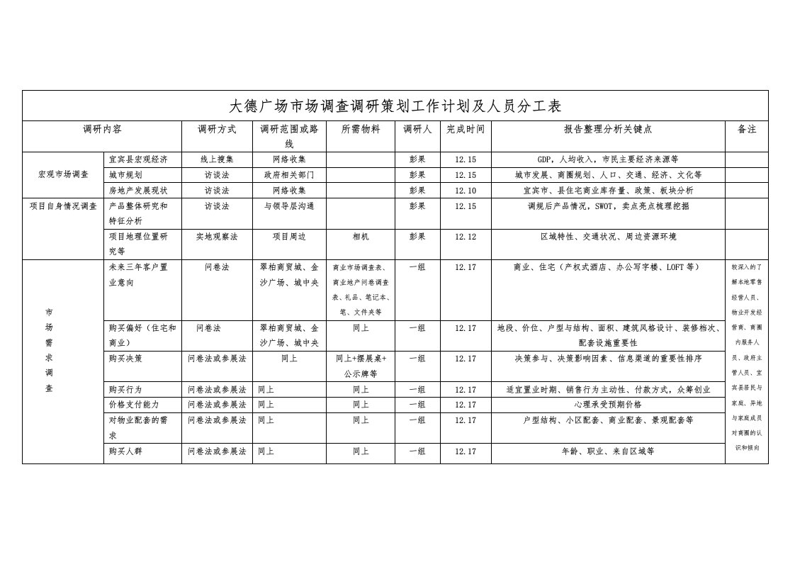 市场调查调研策划工作计划及人员分工表