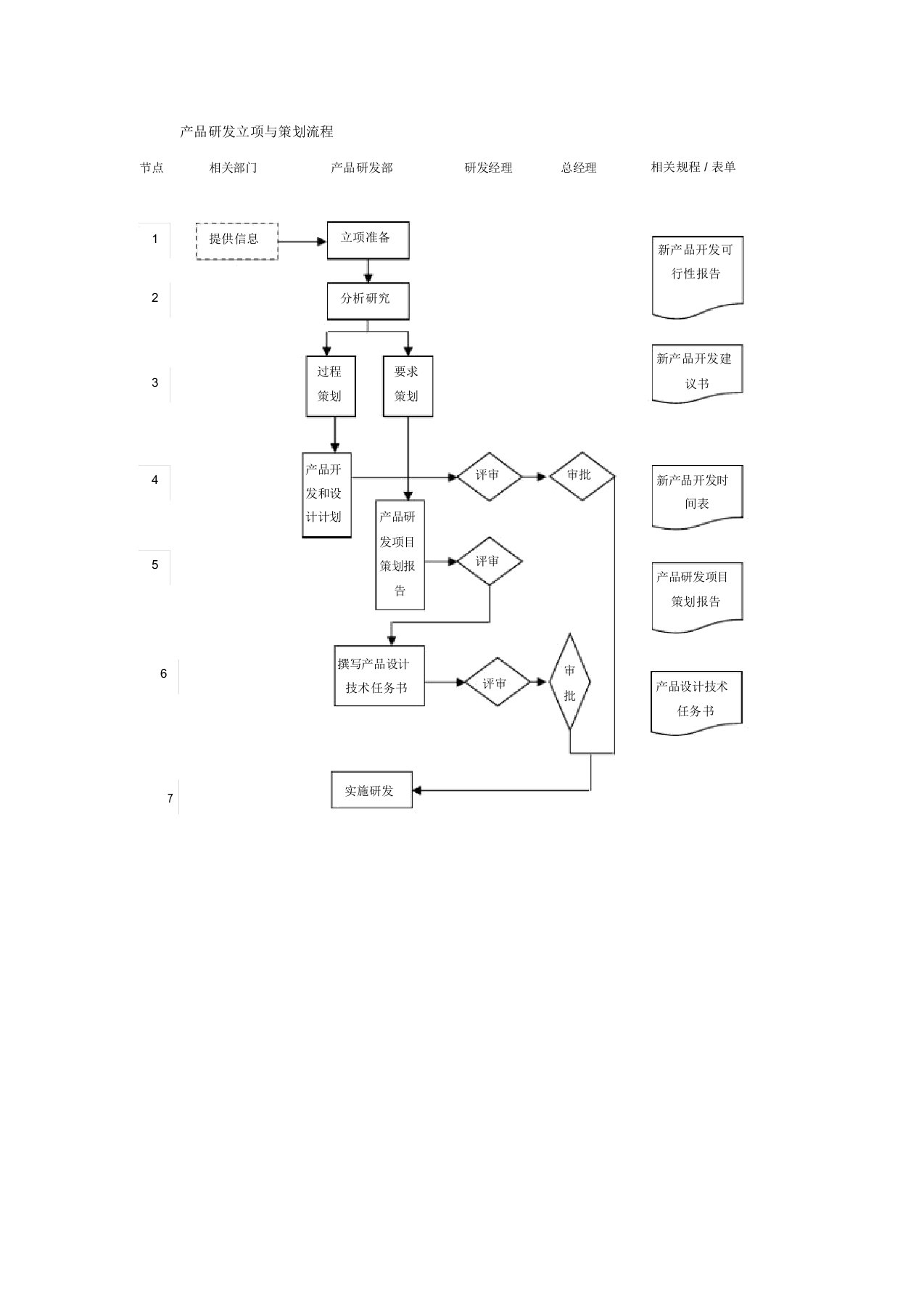产品研发立项与策划流程