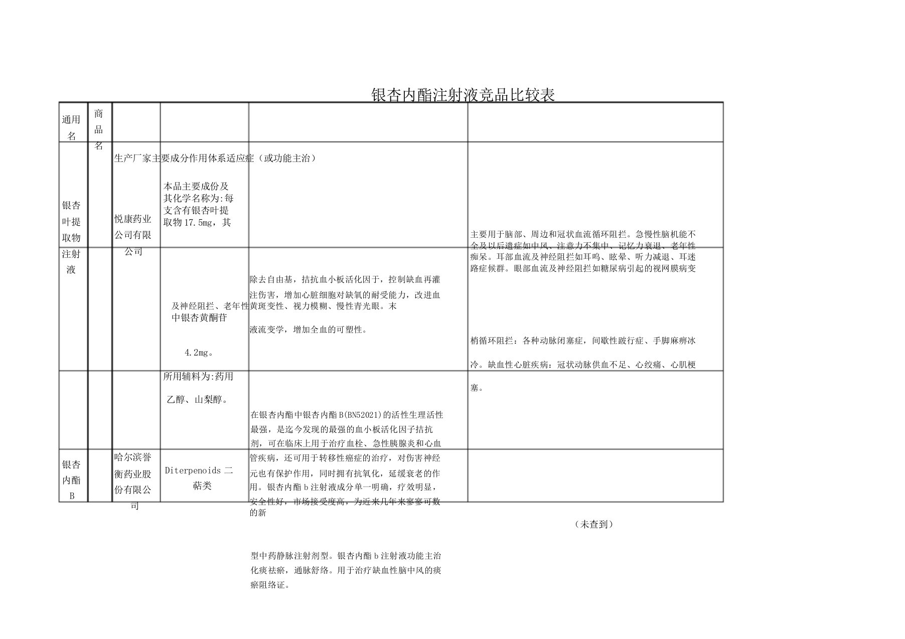 银杏内酯注射液与竞品对比表