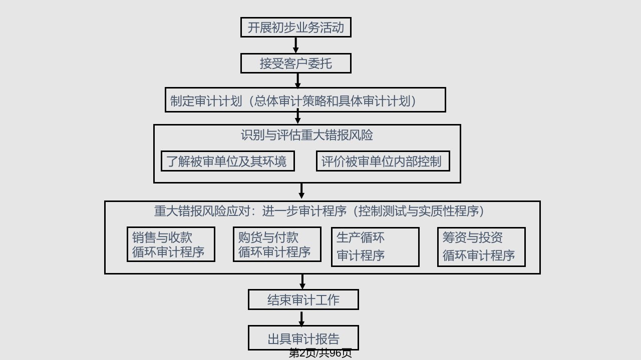 业务承接与审计计划