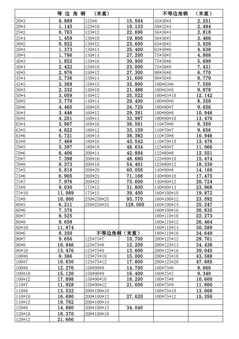 角钢理论重量表