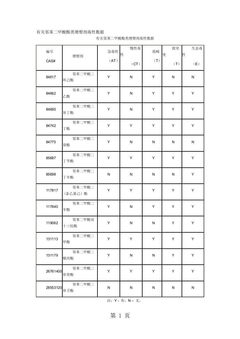 有关邻苯二甲酸酯类增塑剂毒性数据