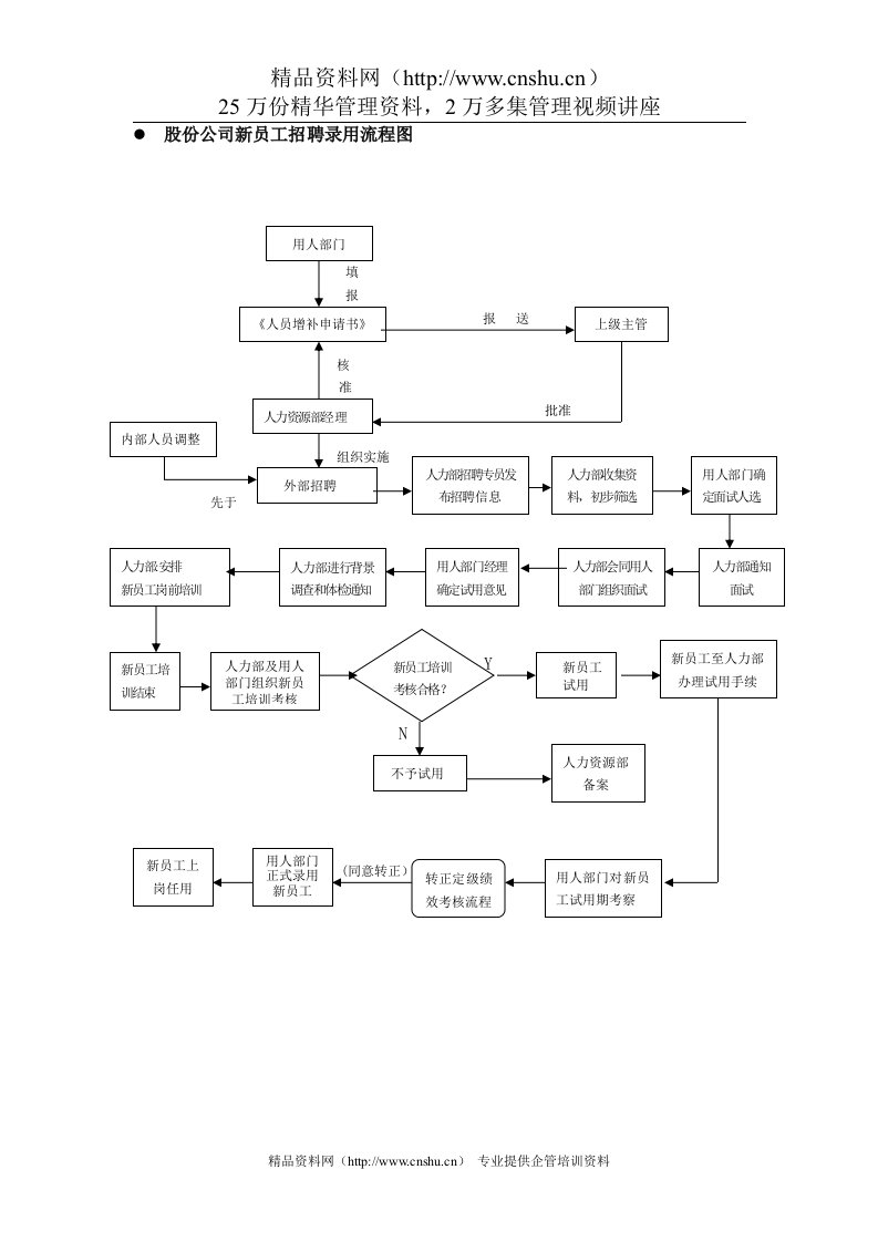 新员工招聘录用流程图