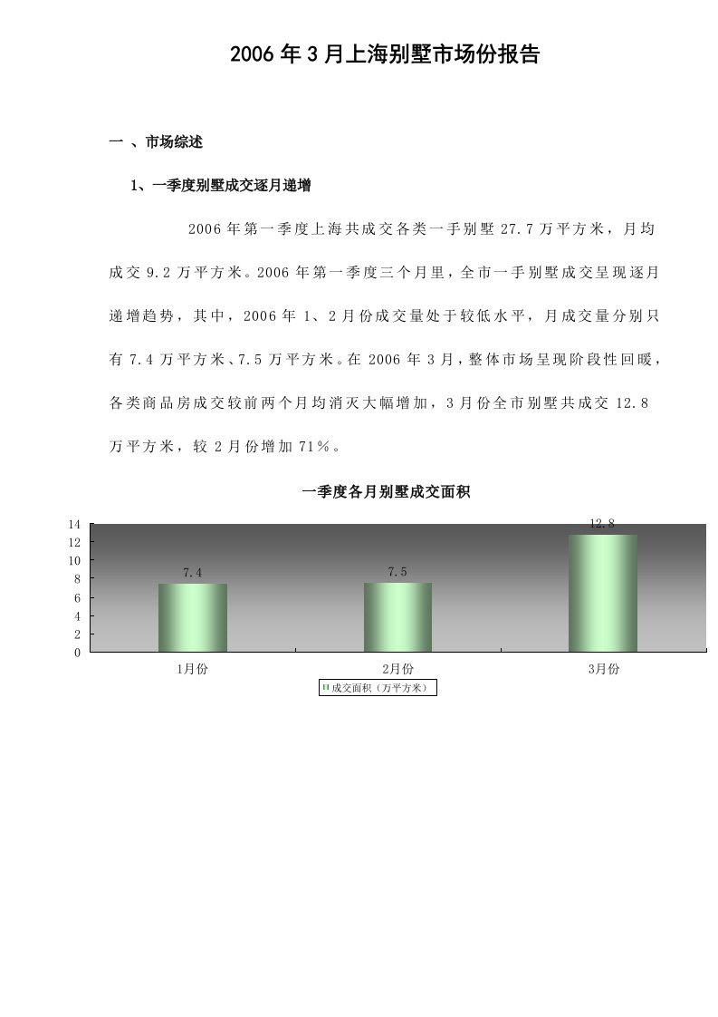 某年上海别墅市场分析报告