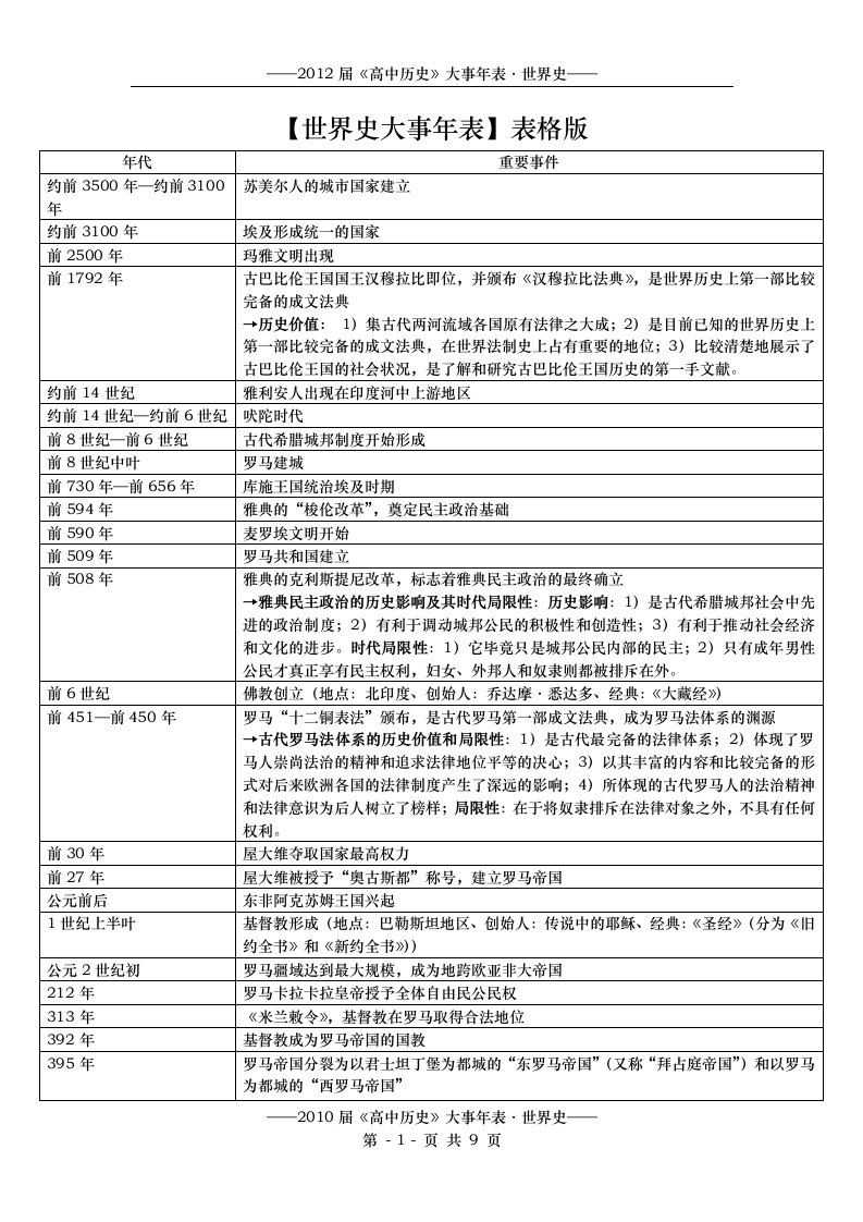 世界史大事年表表格总结版资料