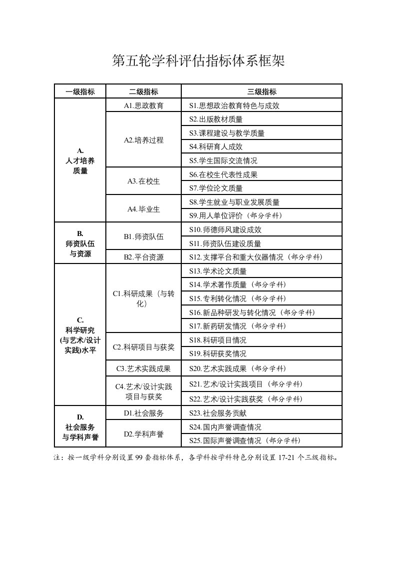 第五轮学科评估指标体系框架