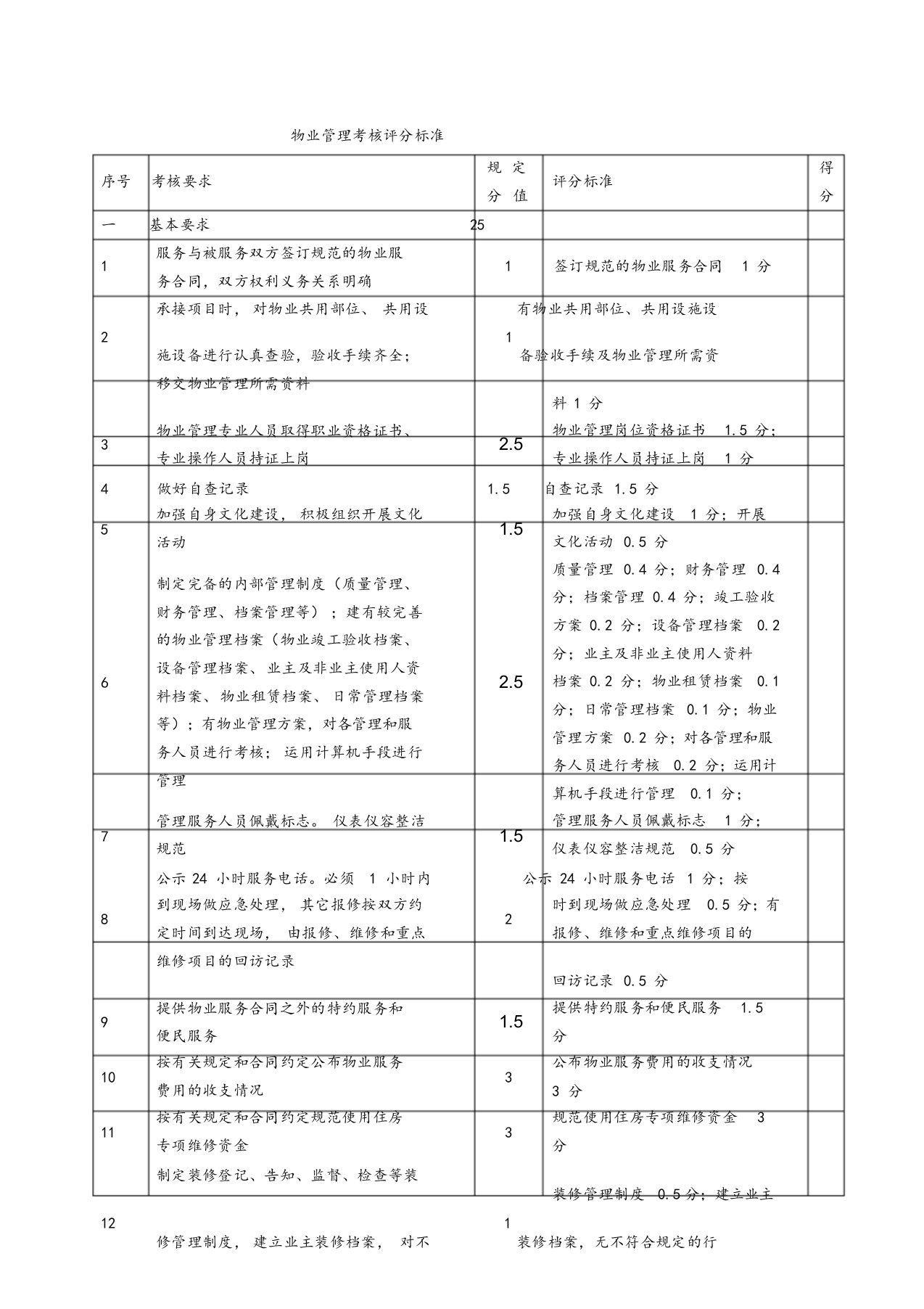 物业管理考核评分标准表