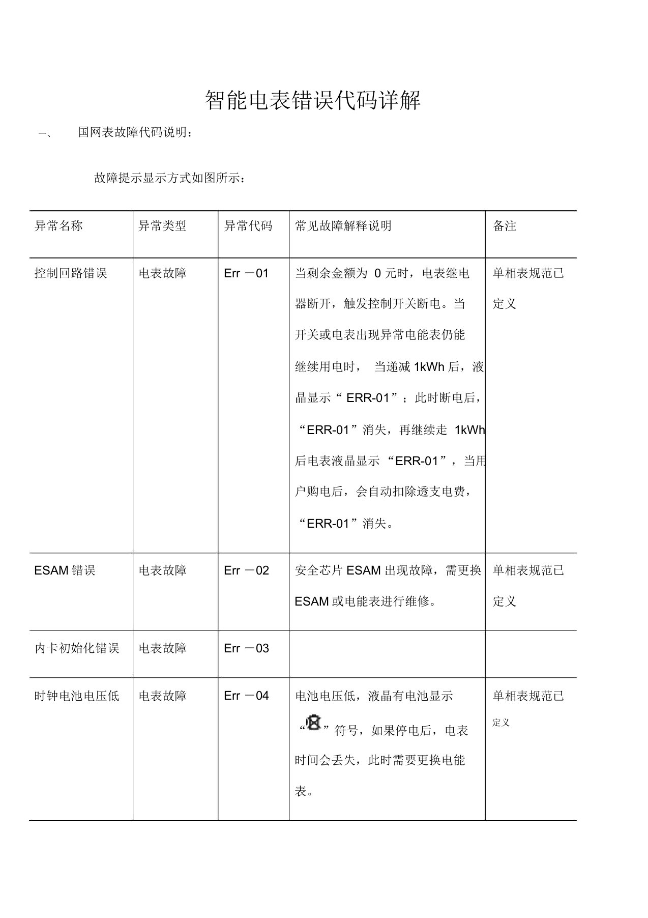 智能电表错误代码详解