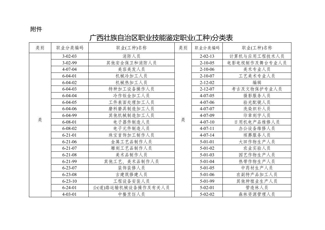 广西壮族自治区职业技能鉴定职业分类表