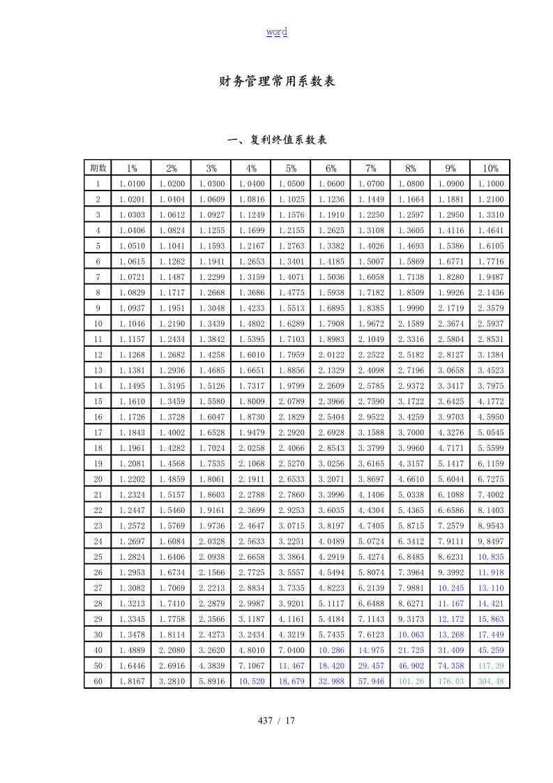 财务管理系统常用系数表格