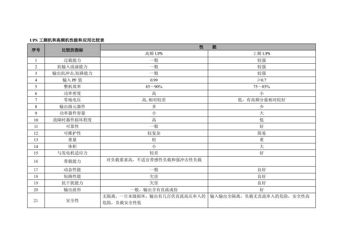 UPS工频机和高频机性能和应用比较表