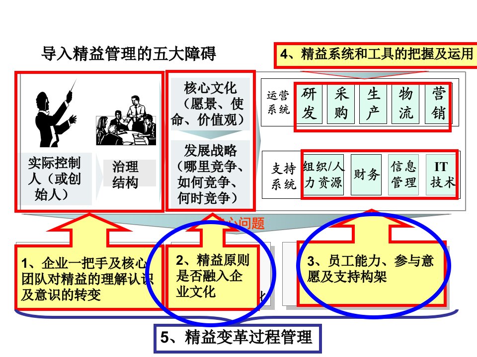 精选构建基于精益战略的管理系统课件