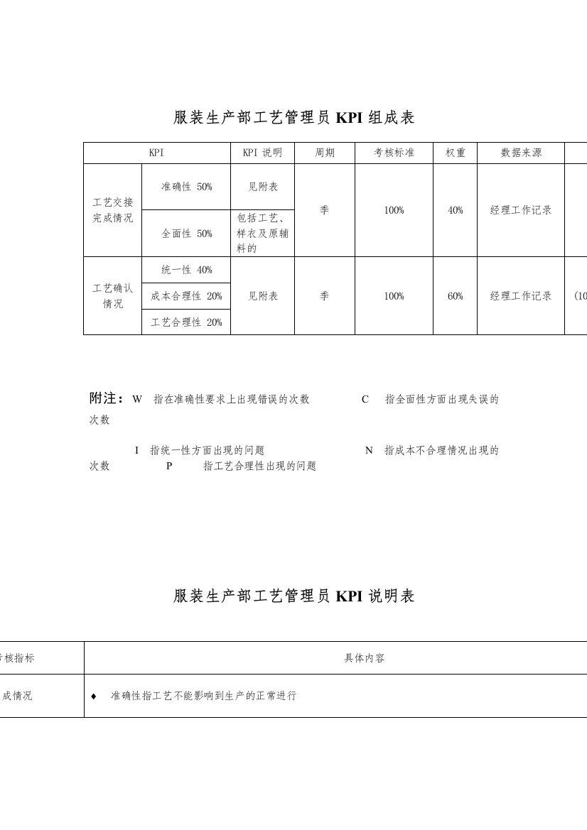 服装行业-生产部-工艺管理员关键业绩考核指标（KPI）