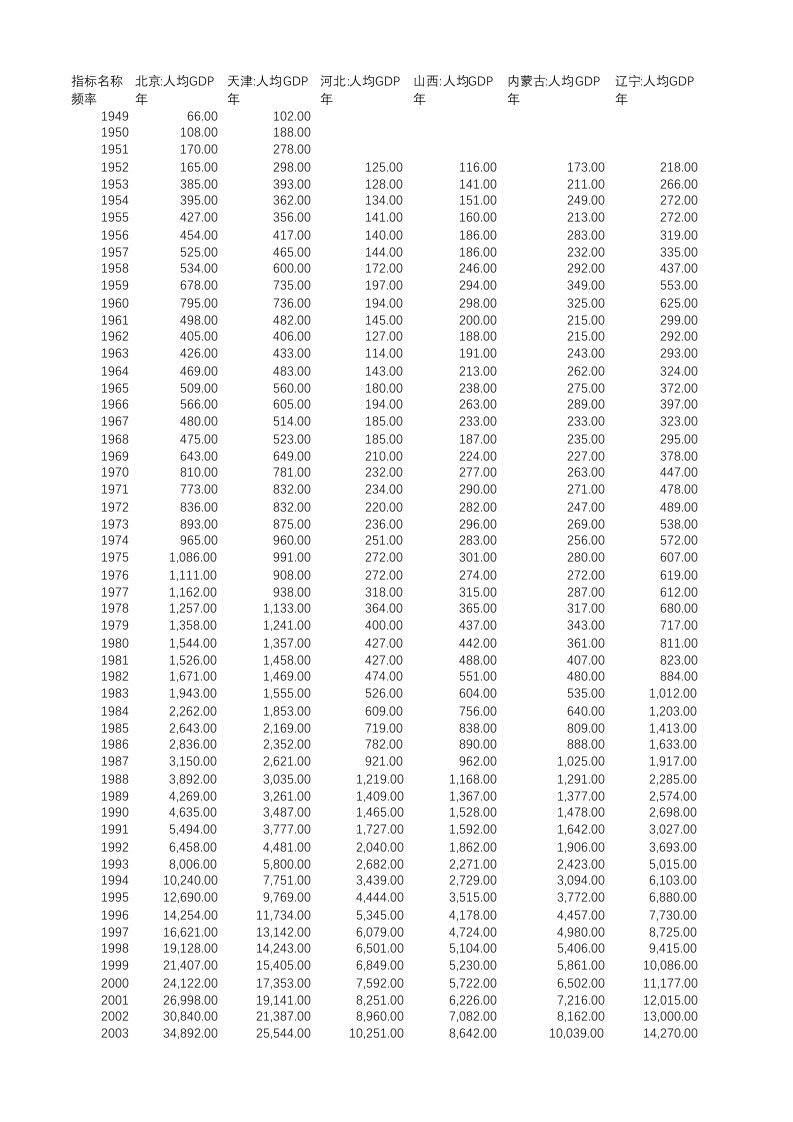 各省人均GDP(1949-2017)